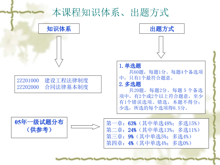 二级建造师考试精华重点.pptx_第2页