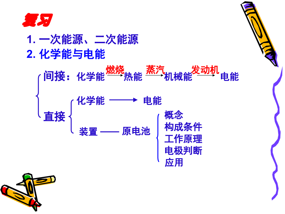 化学能与电能2谌孙文.pptx_第1页