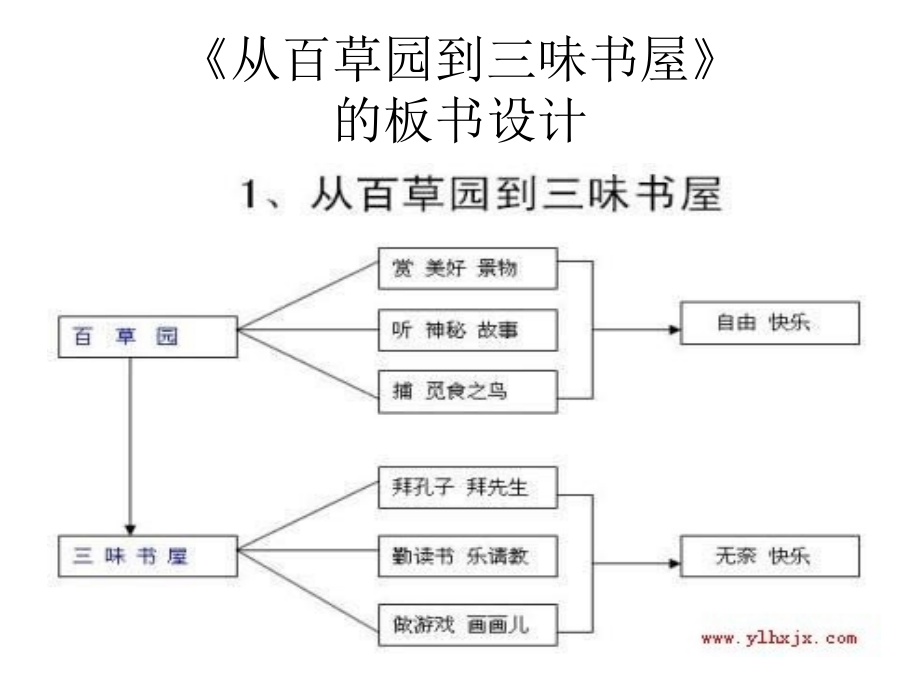 从百草园到三味书屋的板书设计.pptx_第1页