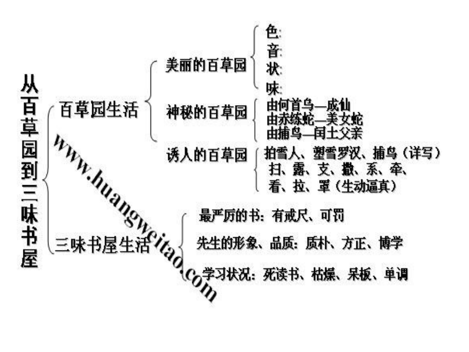 从百草园到三味书屋的板书设计.pptx_第2页