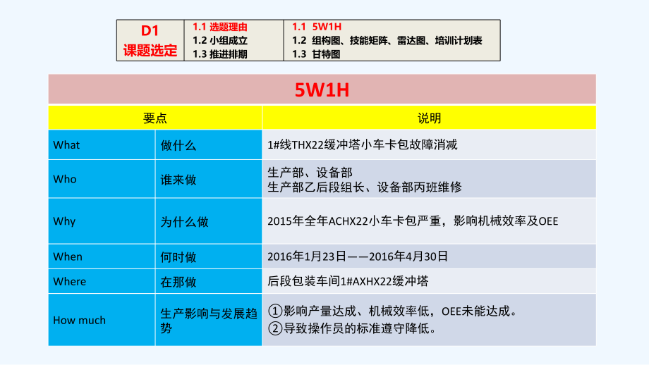 ACHX22缓冲塔小车卡包故障消减课题x.pptx_第2页