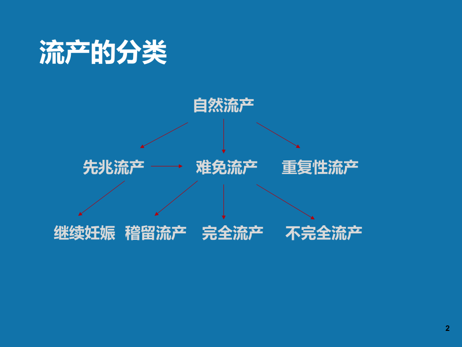 先兆流产超声hcg孕酮检测.pptx_第2页