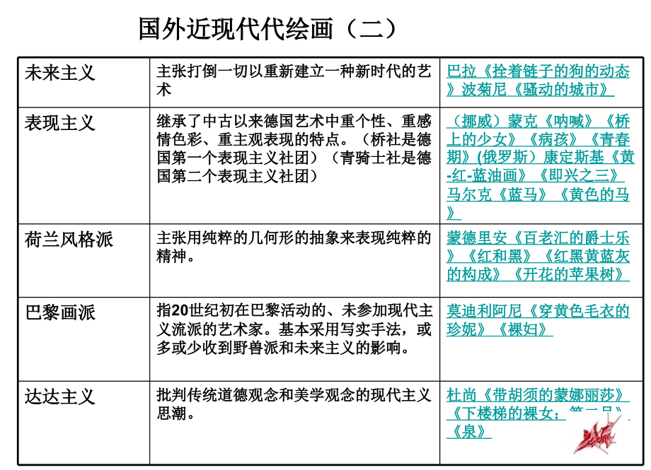 专题复习国外近现代绘画艺术杨.pptx_第2页
