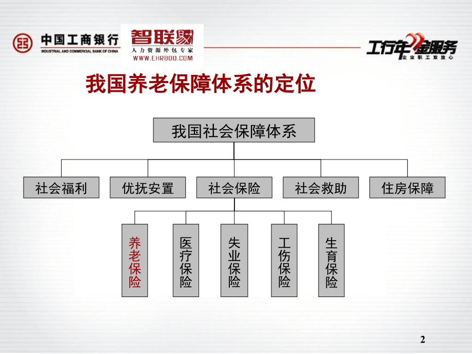 工商银行智联易才公开课.pptx_第2页