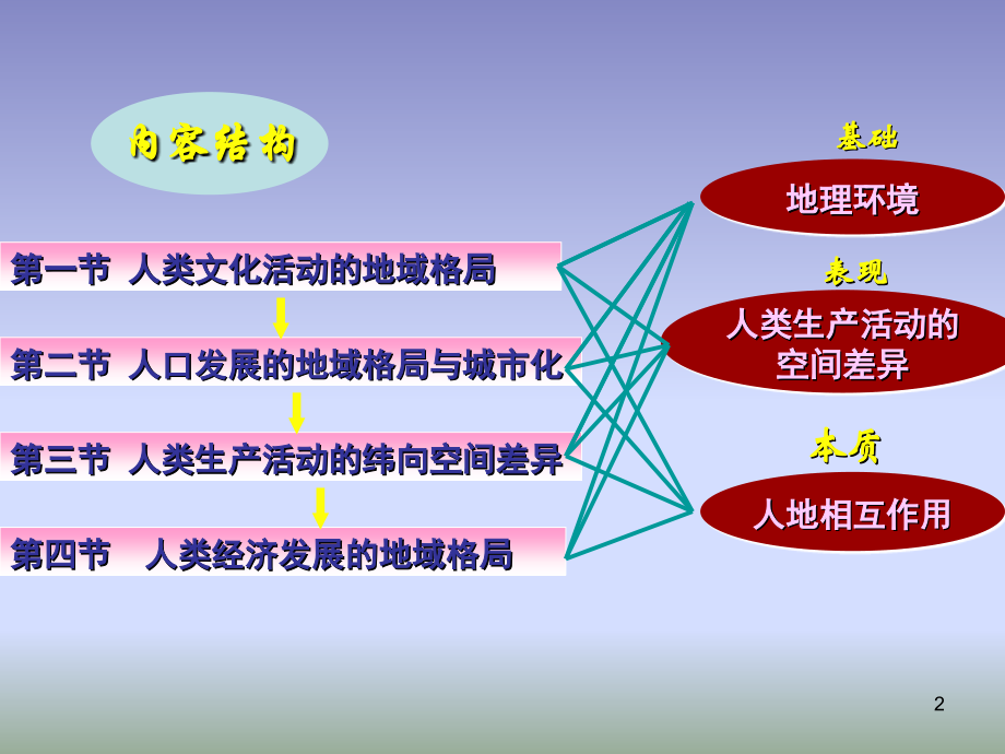 世界经济地理之全球人类活动基本地域格局.pptx_第2页