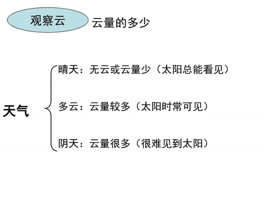 云的观测图文159473233811.pptx_第2页