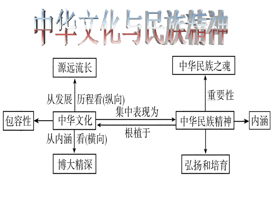 二轮文化最终版解析.pptx_第2页
