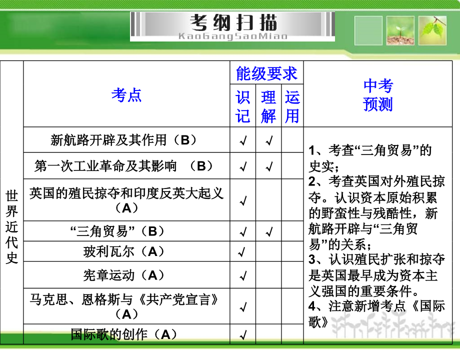 专题十二殖民扩张与殖民地人民的抗争国际共产主义运动.pptx_第2页