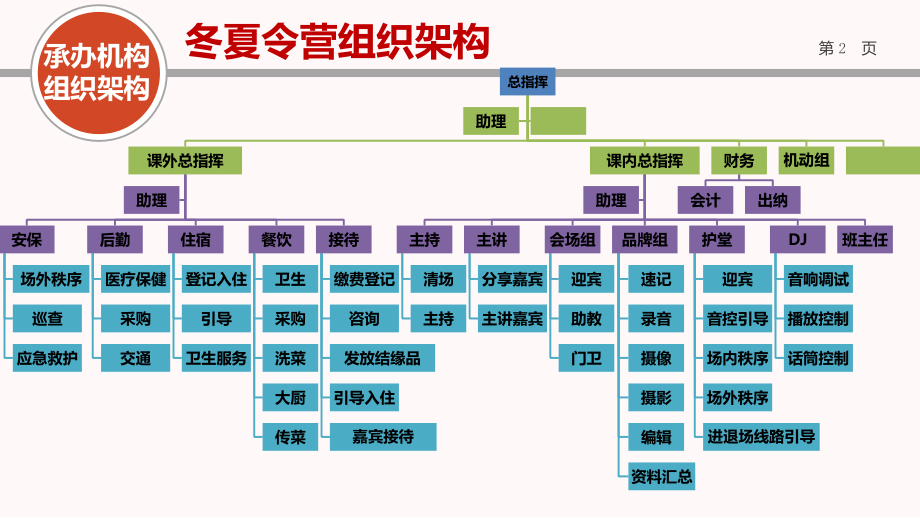 冬夏令营岗位职责.pptx_第2页