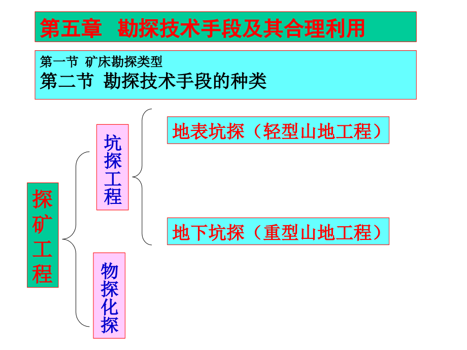 勘探技术手段及其合理利用.pptx_第1页