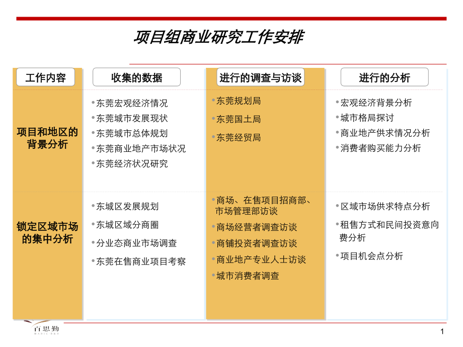 文案百思勤东莞帕萨迪纳项目商业市场研究报告.pptx_第1页