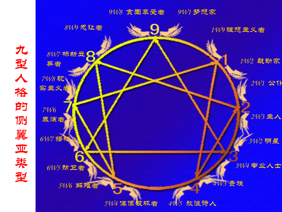 九型人格18种侧翼亚类型.pptx_第2页