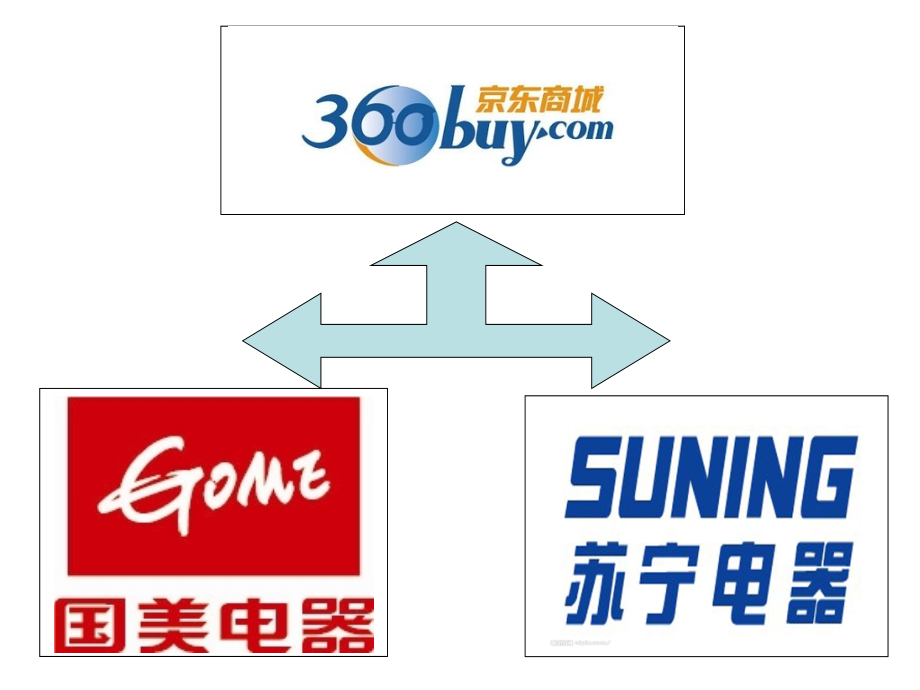 京东国美苏宁三者的比较.pptx_第2页
