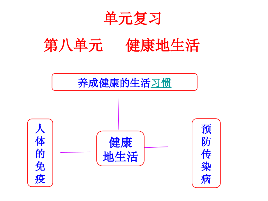 复习健康地生活.pptx_第1页