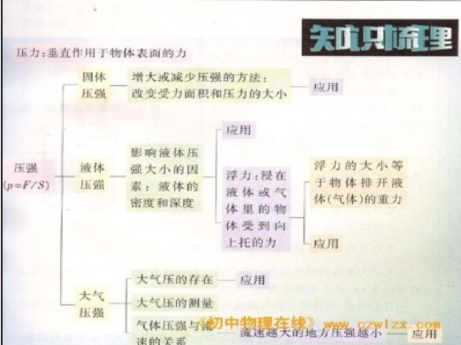 压强和浮力中考复习.pptx_第1页