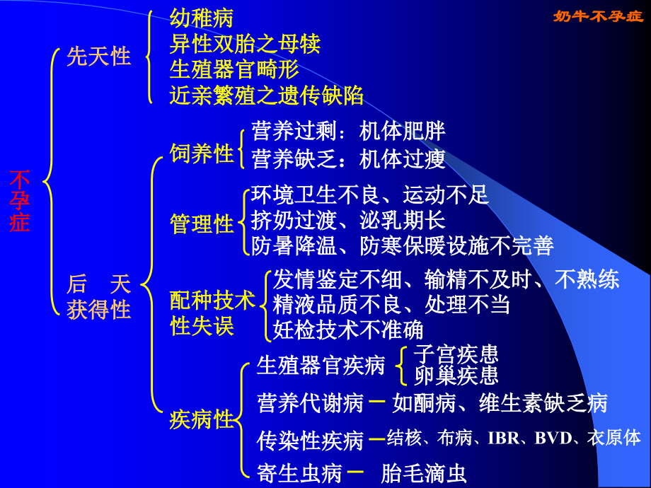 奶牛不孕症.pptx_第2页