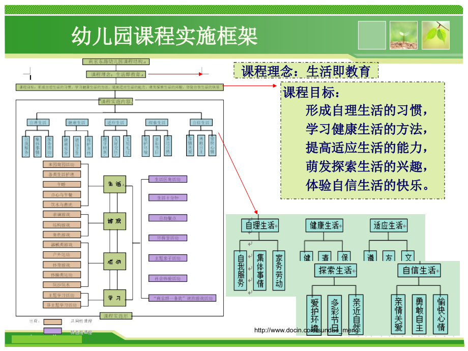 幼儿教育以资源开发和利用为载体促进幼儿园课程设计力.pptx_第2页