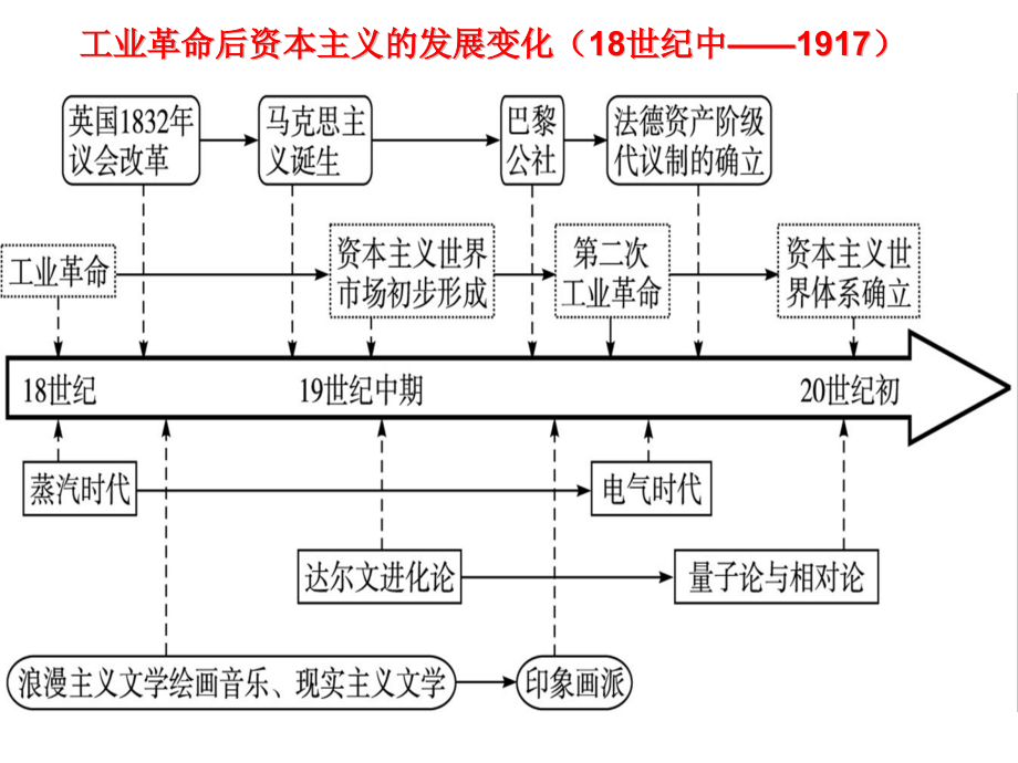 19世纪末20世纪初世界与中国.pptx_第2页