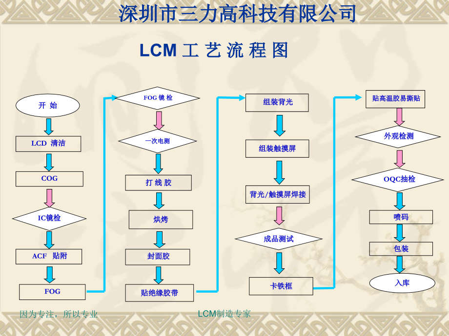 LCM工艺流程图.pptx_第2页