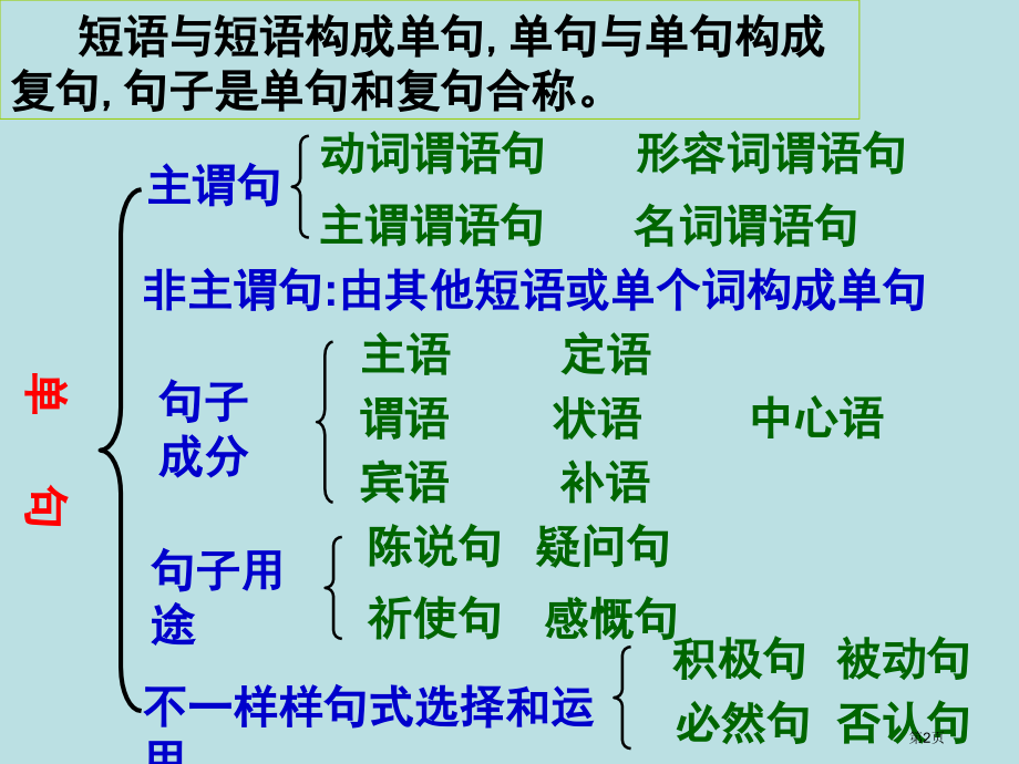句子成分划分共张公开课获奖课件.pptx_第2页