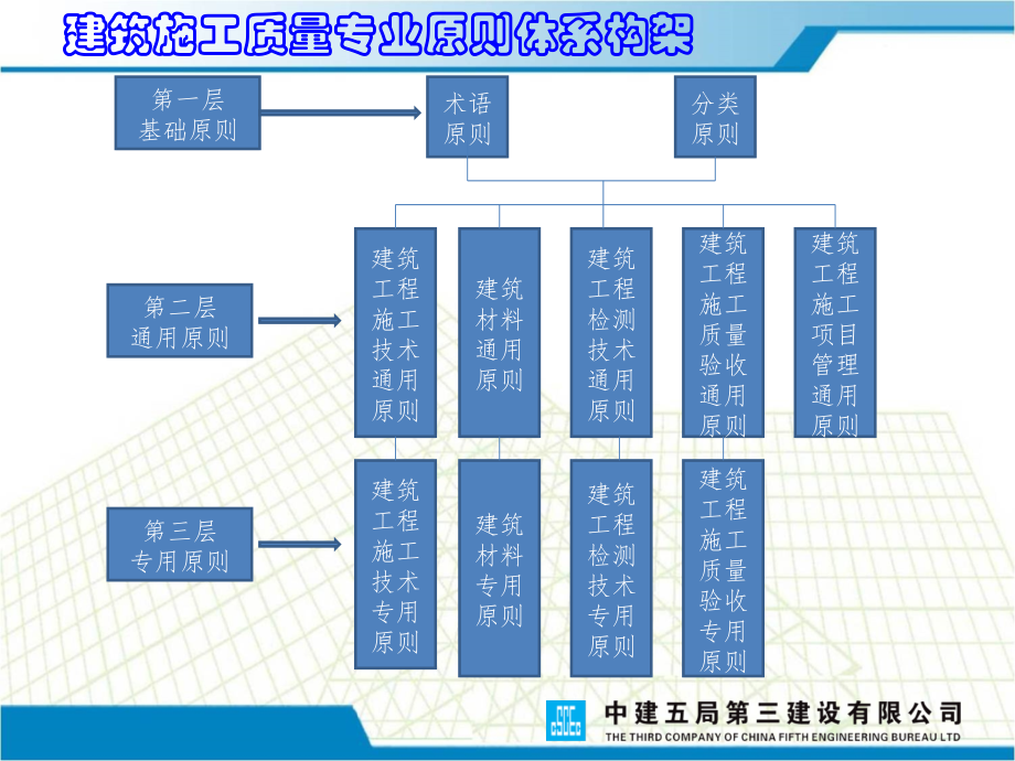 建筑工程施工质量验收统一标准GB解读和相关验收记录编制优质课件公开课获奖课件省赛课一等奖课件.pptx_第2页
