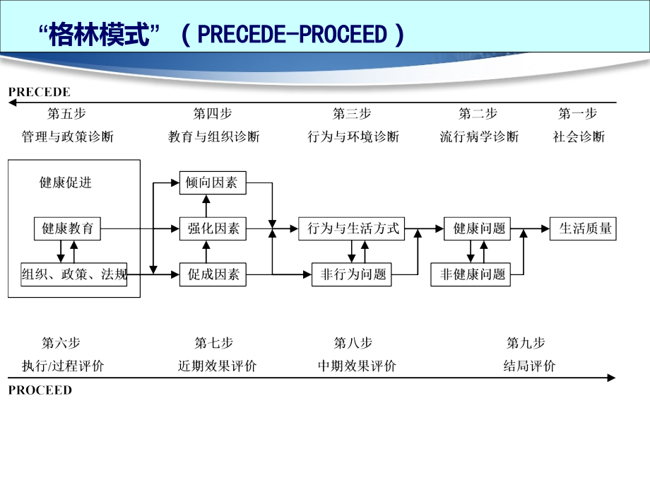 六-健康教育计划和干预实施.ppt_第1页