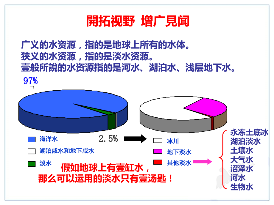 人教版初中地理水资源课件市公开课一等奖百校联赛获奖课件.ppt_第2页