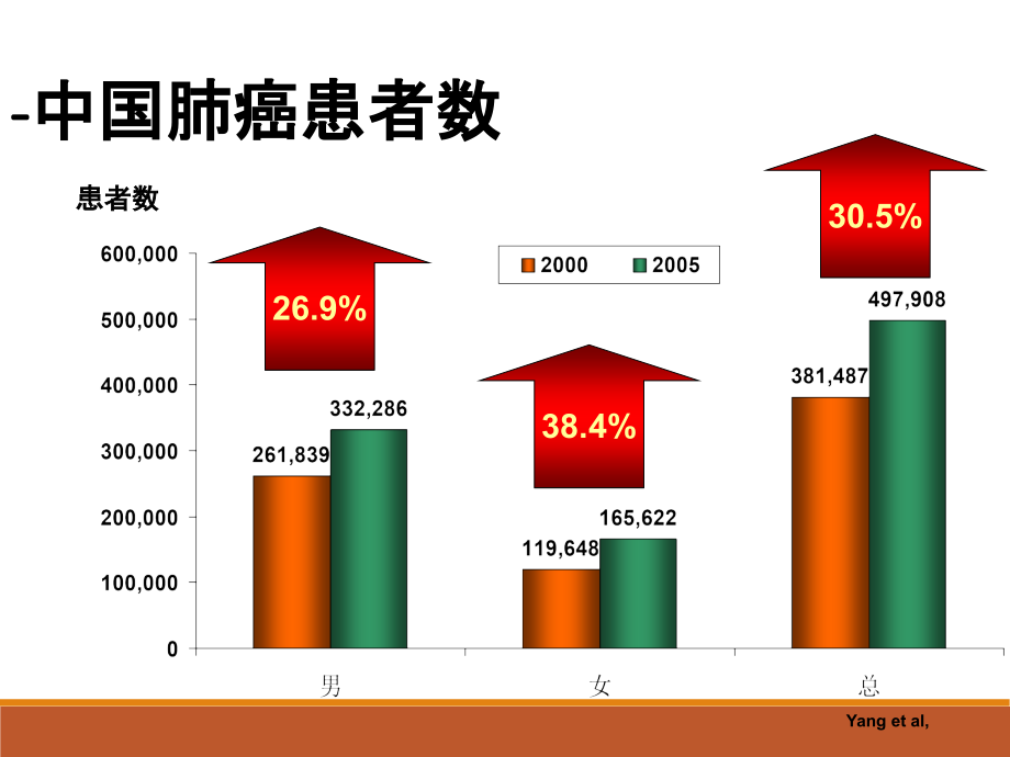 内科学肺癌的诊治.ppt_第2页