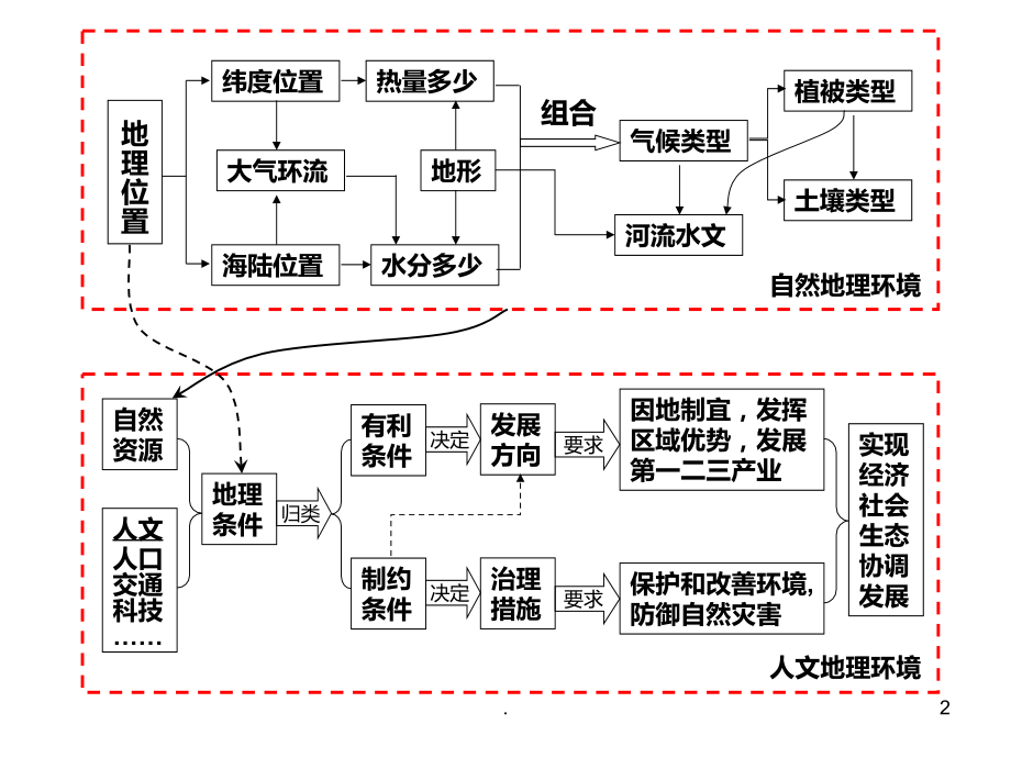 区域分析方法.ppt_第2页