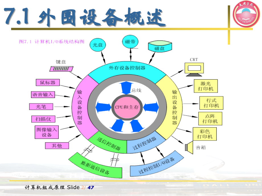 计算机组成原理之外围设备上课讲义.ppt_第2页