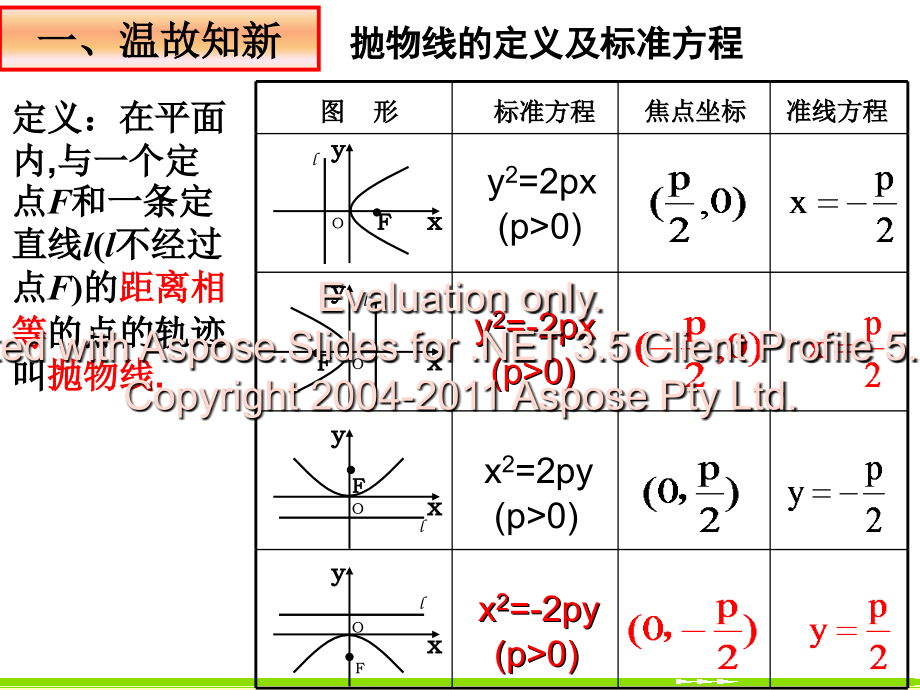 抛物线的简单几何性质61420知识分享.ppt_第2页
