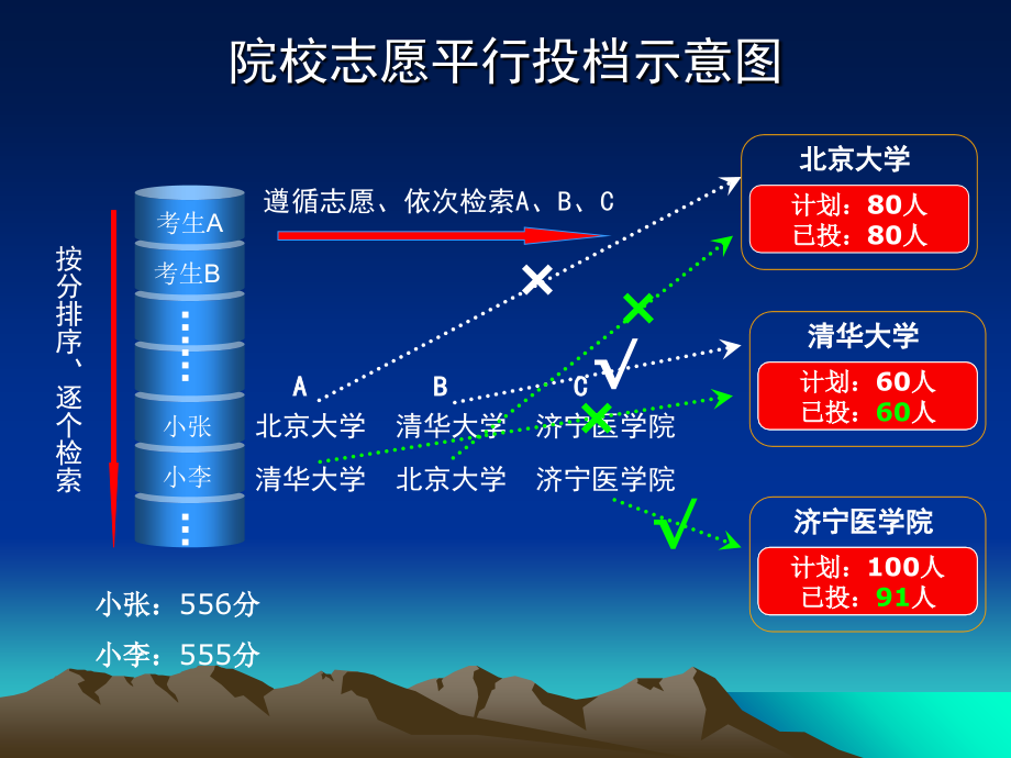 平行志愿投档和录取原则动画演示培训资料.ppt_第1页
