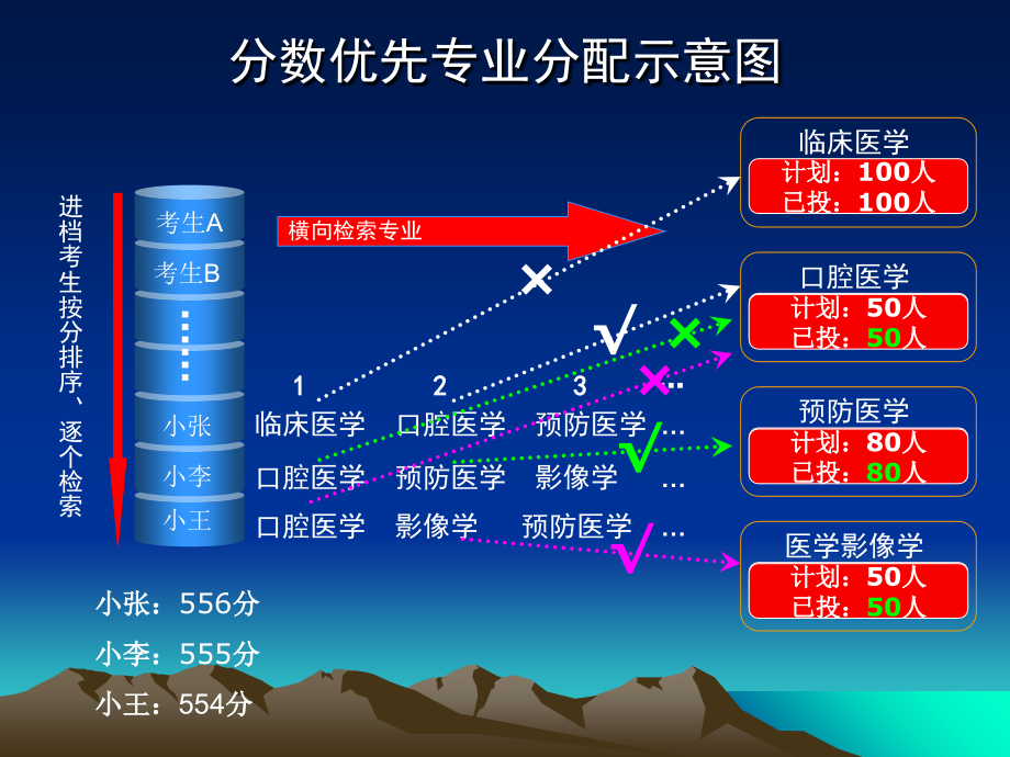 平行志愿投档和录取原则动画演示培训资料.ppt_第2页
