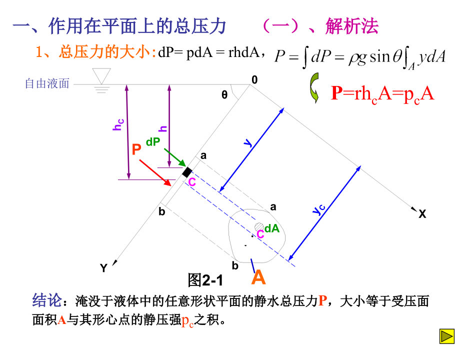 静止液体作用于壁面上的总压力教程文件.ppt_第2页
