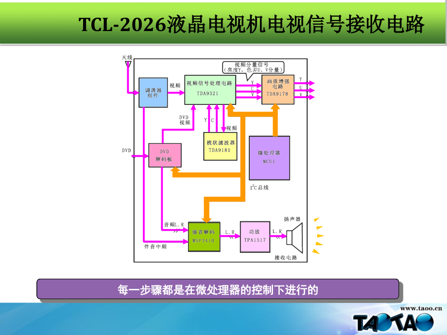 液晶电视机电路讲解教学文案.ppt_第2页