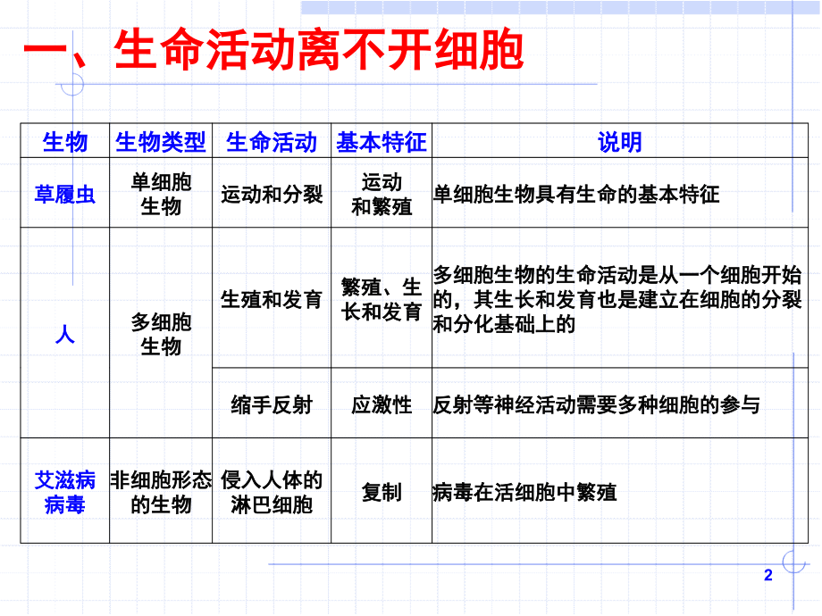 高中生物必修Ⅰ《分子与细胞》复习知识讲解.ppt_第2页
