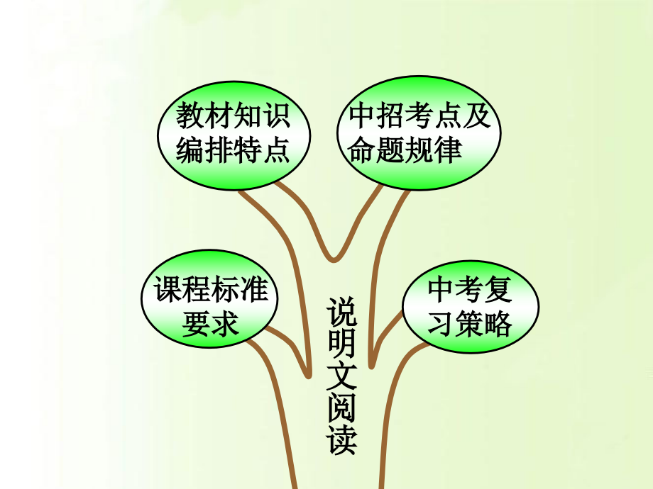 说明文知识树教程文件.ppt_第2页