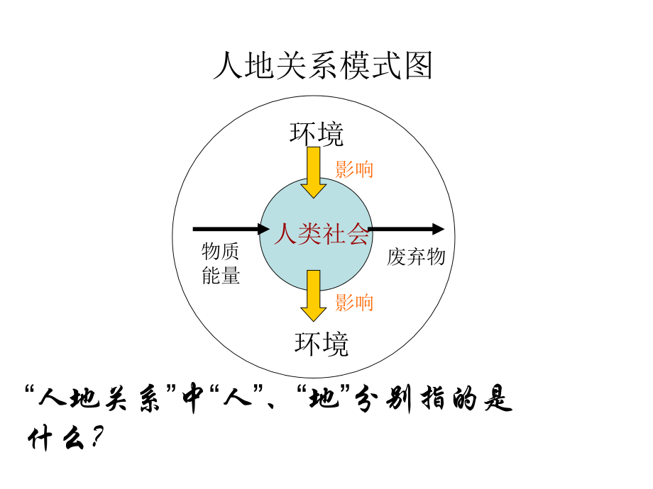 人地关系思想的演变--公开课件说课材料.ppt_第2页