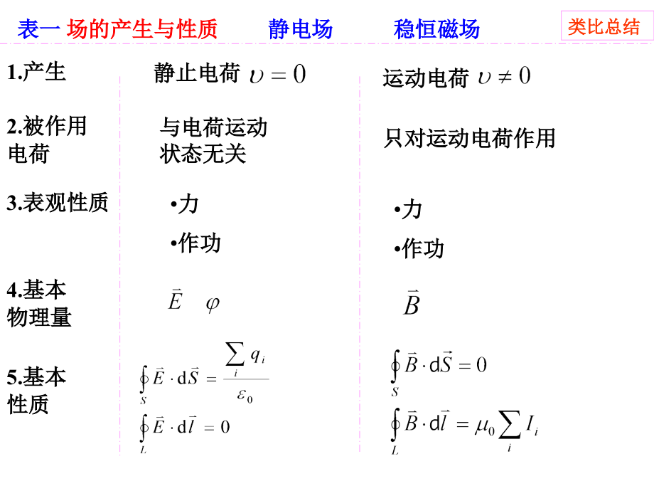 静电场与稳恒磁场对比教学文稿.ppt_第2页