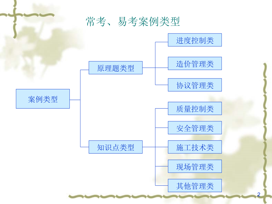 二级建造师案例分析.pptx_第2页