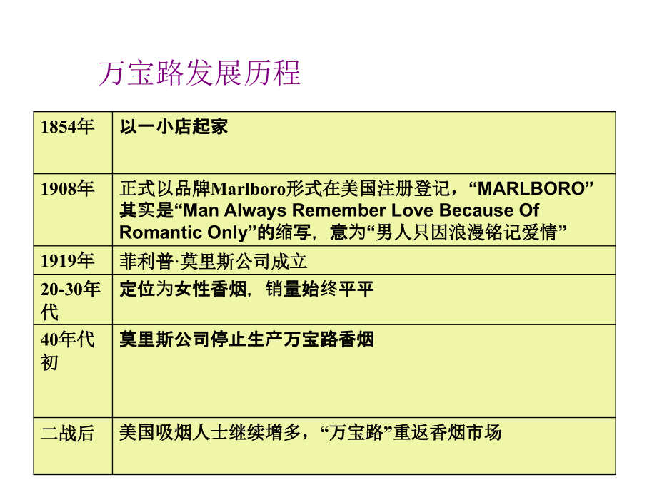 市场营销案例分析——万宝路的市场定位分析案例知识分享.ppt_第2页