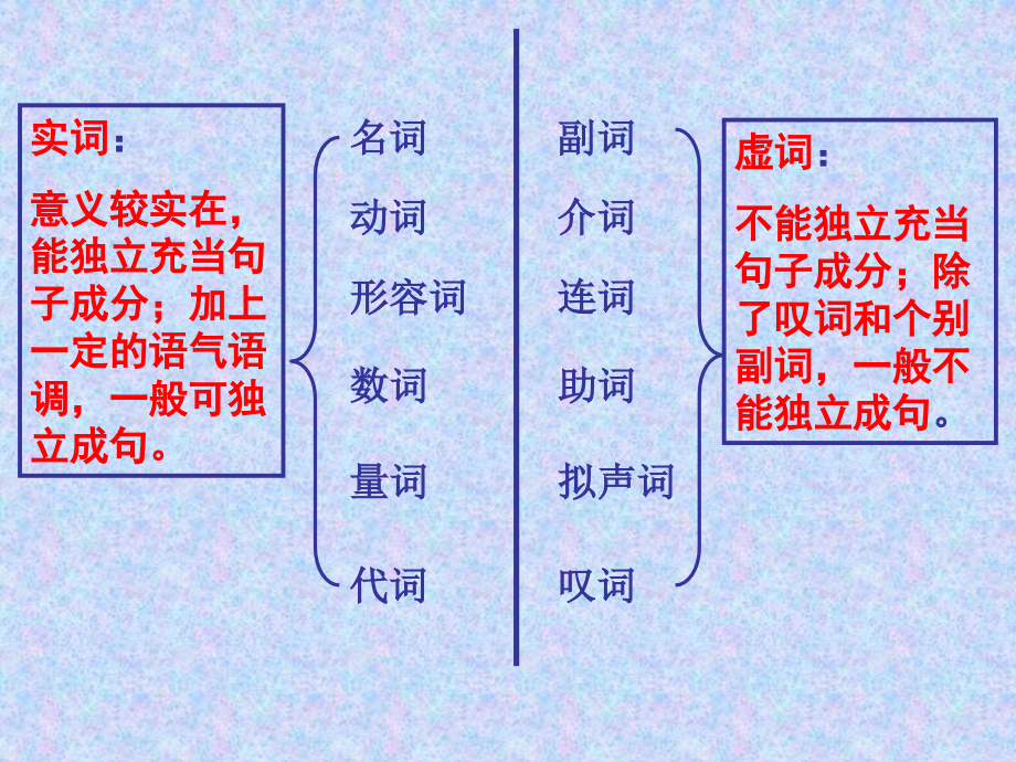 语文七年级全册词性知识汇总(适用所有版本)备课讲稿.ppt_第2页