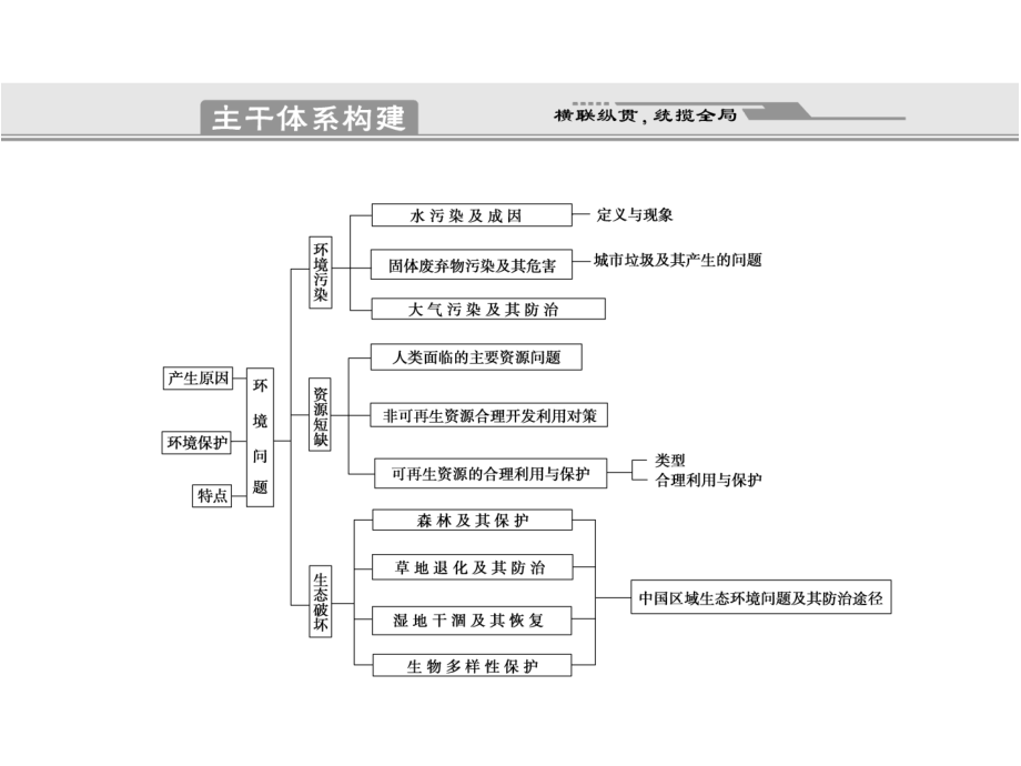 专题复习课件：-专题9-选修模块-第5讲-环境保护学习资料.ppt_第2页