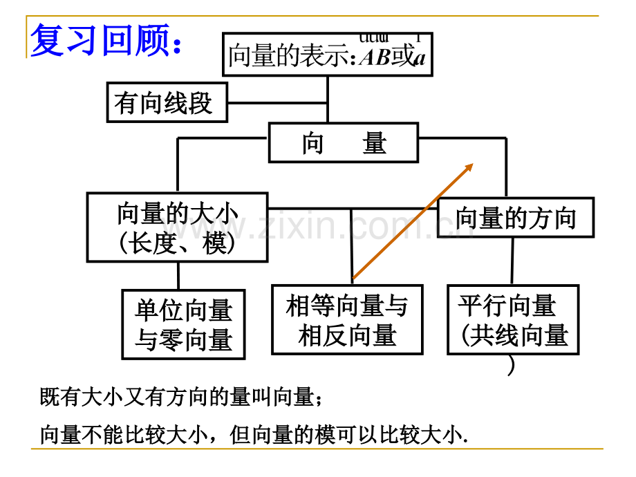 人教版-高中数学必修4-第二章-2.2.1向量的加法运算及其几何意义-课件讲课讲稿.ppt_第2页