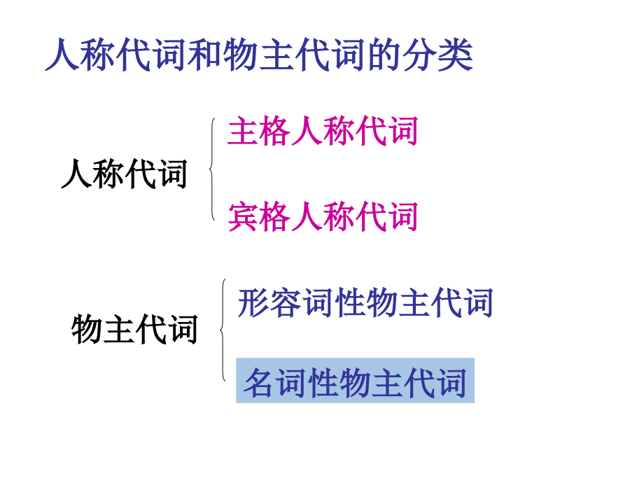 外研版英语七年级下册Module-Unit1-人称代词和物主代词教学课件(12张ppt)教学文案.ppt_第2页