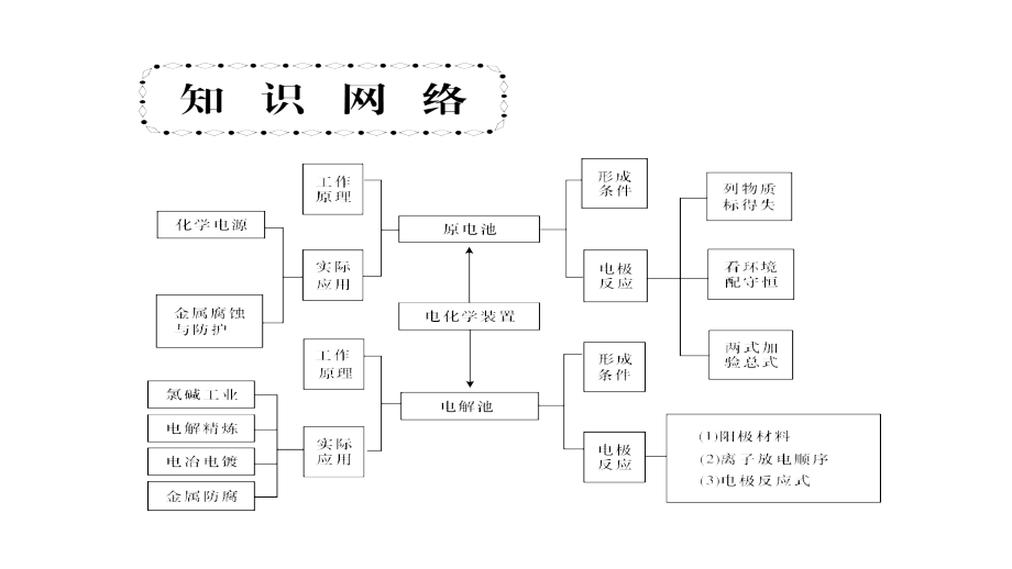 2020高考化学二轮复习课件：-新型电源、电解的应用与金属腐蚀教学提纲.ppt_第2页