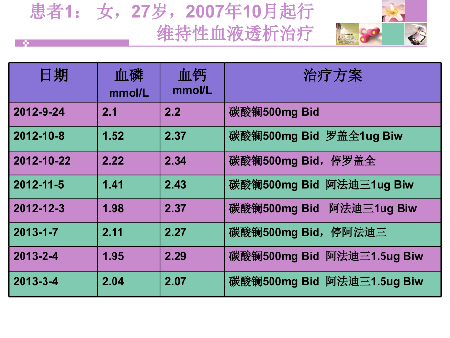 碳酸镧治疗高磷血症病例分享讲课教案.ppt_第2页