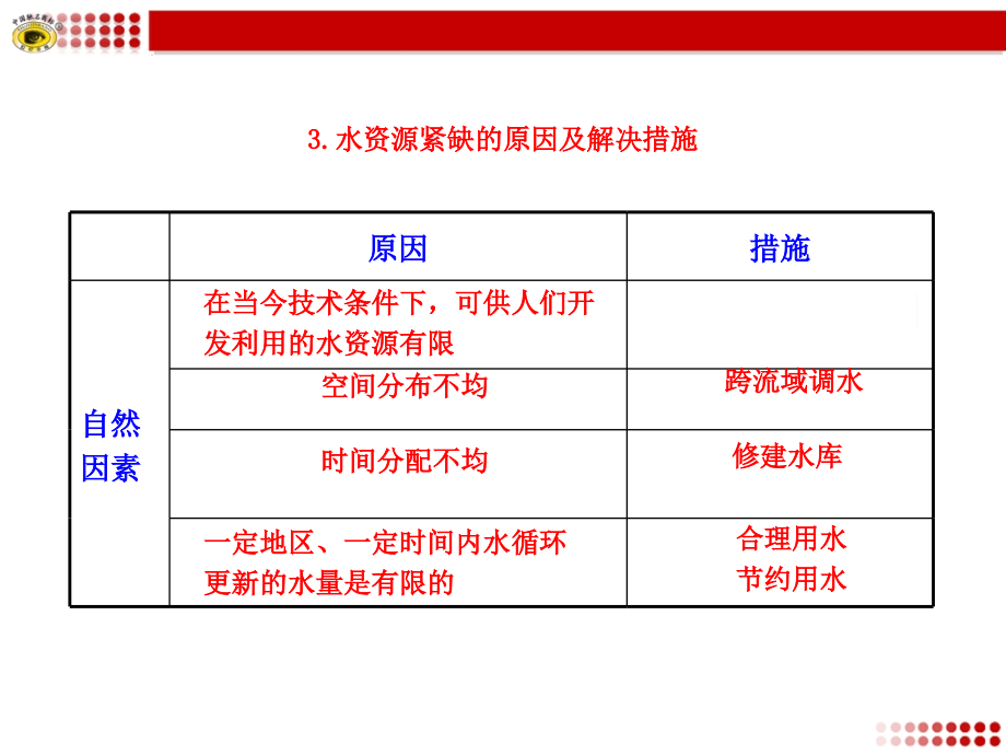 3.水资源紧缺的原因及解决措施演示教学.ppt_第1页