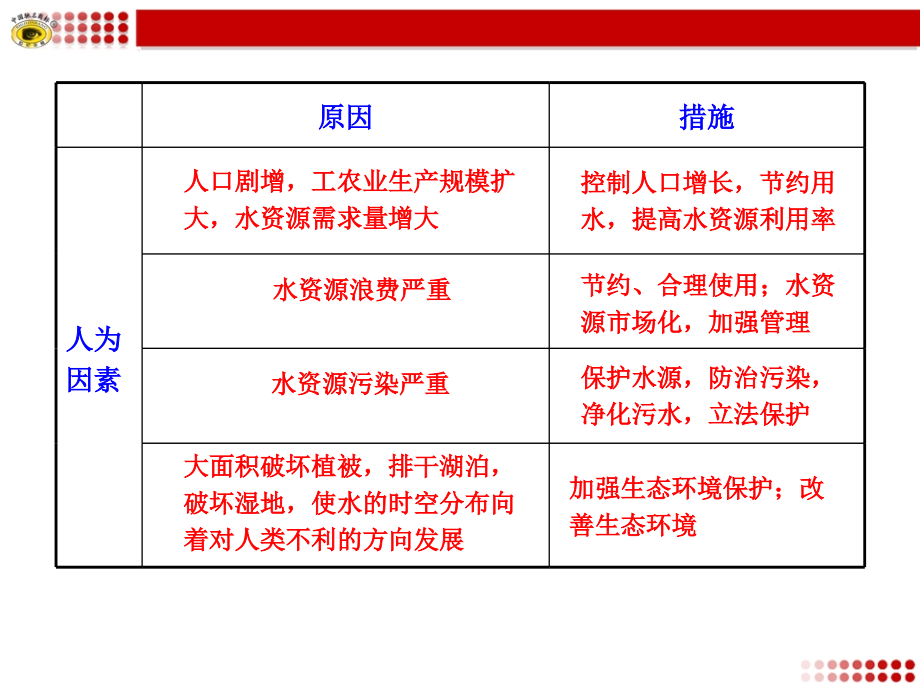 3.水资源紧缺的原因及解决措施演示教学.ppt_第2页