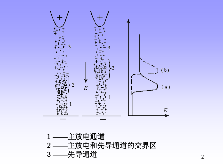 第4讲-气体电介质的绝缘特性(三)(1)只是分享.ppt_第2页